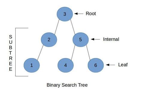 Binary Search Tree using Python