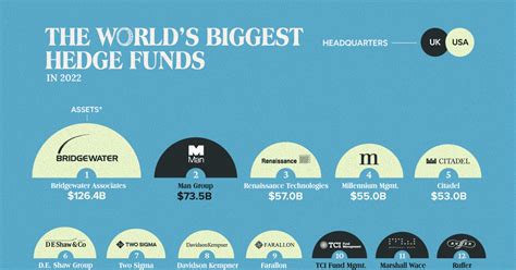 Ranked: The World's 20 Biggest Hedge Funds