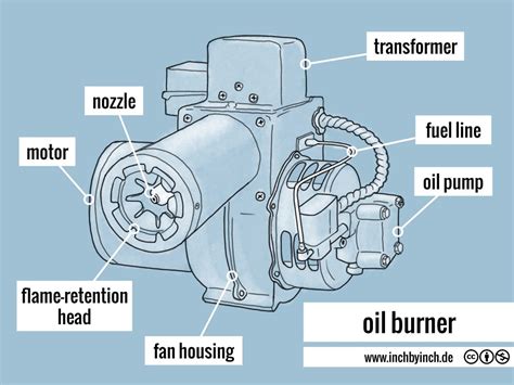 INCH - Technical English | oil burner