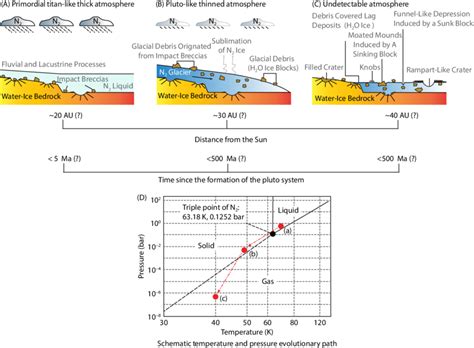 A hypothetical evolutionary path of larger Kuiper belt objects. (A) A ...