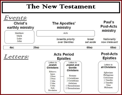 Apostle Paul Timeline Lds - Timeline : Resume Template Collections # ...