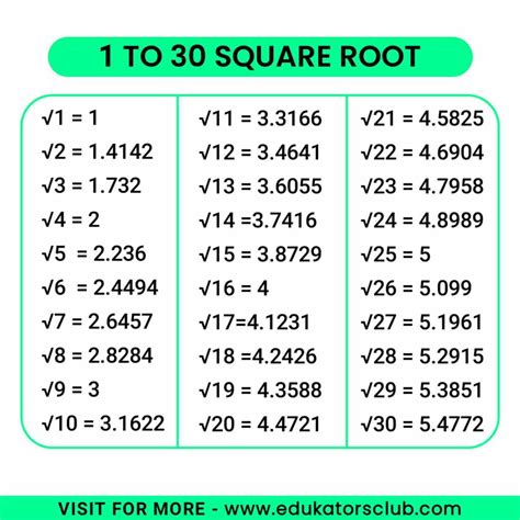 Square Root 1 to 30 [Download PDF]