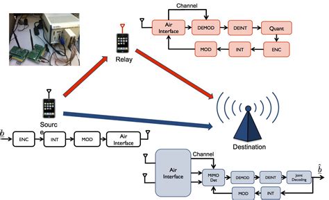 Wireless Communication System, वायरलेस कम्युनिकेशन सिस्टम, वायरलेस संचार प्रणाली in Pune , Tech ...