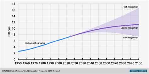 UN World population projections - Business Insider