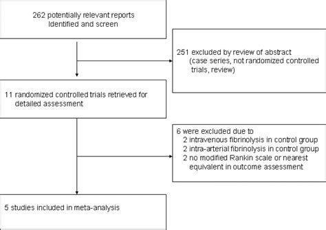 Efficacy of Intra-Arterial Fibrinolysis for Acute Ischemic Stroke | Stroke