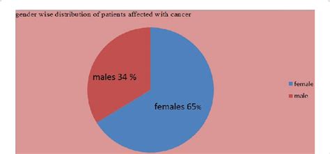 Gender wise distribution of patients with cancer. | Download Scientific Diagram