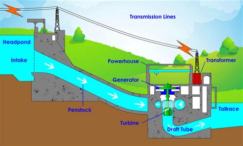 Labelled Diagram Of Hydroelectric Power Plant