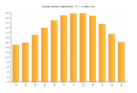 Dade City Weather in March 2023 | United States Averages | Weather-2-Visit