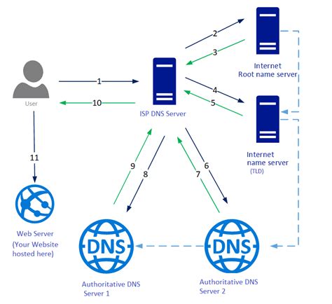 What is DNS? | How DNS Works? | A Must Know Guide For WebMasters – Bishnu Baliyase