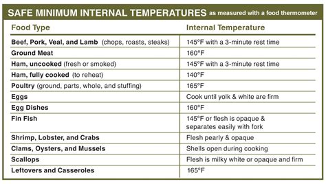 Temperature For Meats Chart