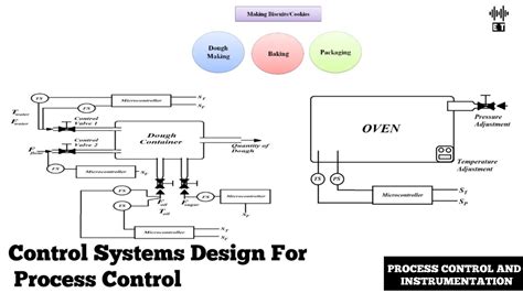 Basic Process Control Scheme With Diagram [download 26+] Sch