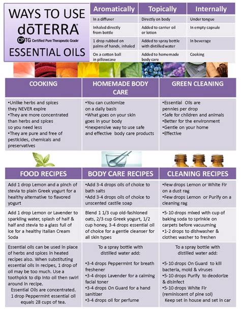 Ways to use DoTerra essential oils | doTERRA | Pinterest | Doterra essential oils, Doterra and ...