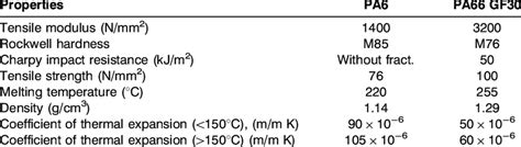 Properties of PA6 and PA66 GF30 polyamides. | Download Table