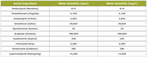 Water Solubility and Systemic Insecticides - Greenhouse Product News