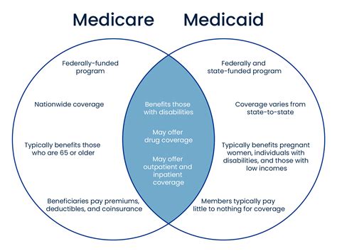 Medicare vs. Medicaid | Toni Buffington Medicare Solutions