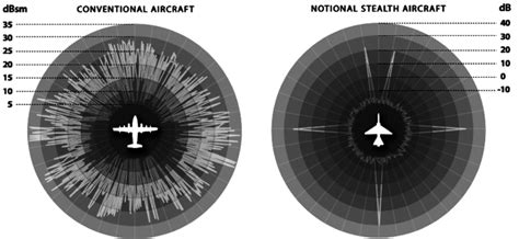 Illustration of (a) Conventional and (b) Stealth Aircraft Radar Cross... | Download Scientific ...