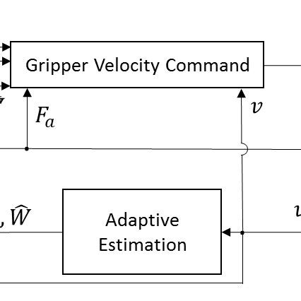 (a) Force sensor setup. (b) Slip sensor. (c) Bare gripper. (d) Gripper ...