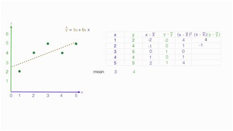 Least Squares Regression Line - LiliaecNorton