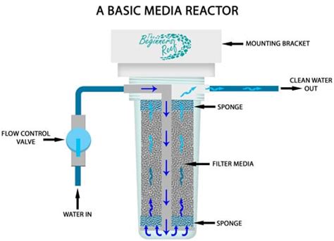 Aquarium Media Reactors – What Are They & How To Use Them – The ...