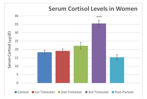 Fasting serum cortisol levels in women in the three trimesters of... | Download Scientific Diagram