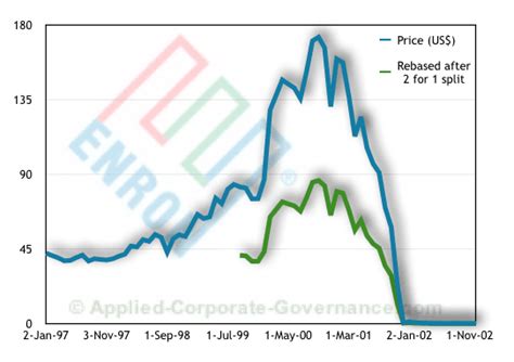 Enron Case Study - History, Ethics and Governance failures