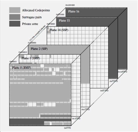 4: Planes of Unicode | Download Scientific Diagram