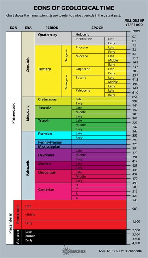 Chart of Geological Time (Infographic) | Live Science