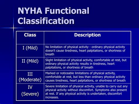 Nyha Heart Failure Classification Chart