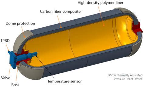 Materials | Free Full-Text | Hydrogen Storage for Mobility: A Review