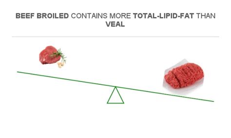 Compare Fats in Veal to Fats in Beef broiled