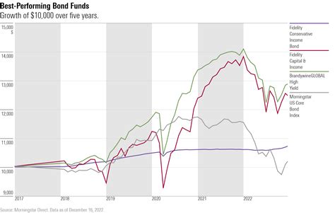 2022’s Best-Performing Bond Funds | Morningstar