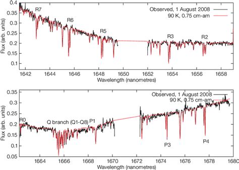 The spectrum of Pluto's atmosphere show­ ing the fit to the 2ν 3 band ...