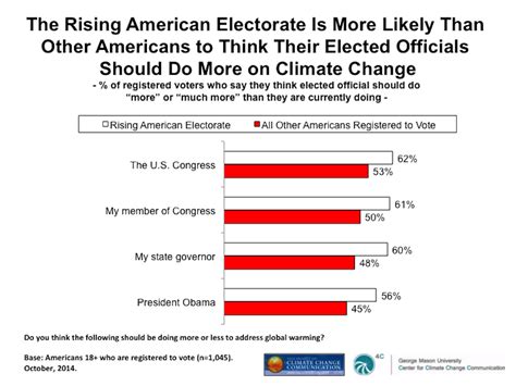 Will new voter demographics move public opinion on climate change?