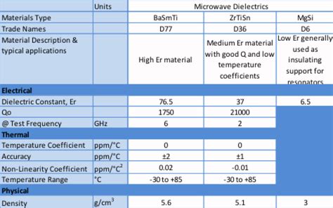 Dielectric Materials And Applications