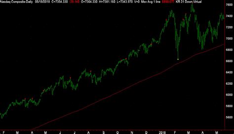 SuttonWatch.Net: Nasdaq Composite - Head & Shoulders Top Formation?