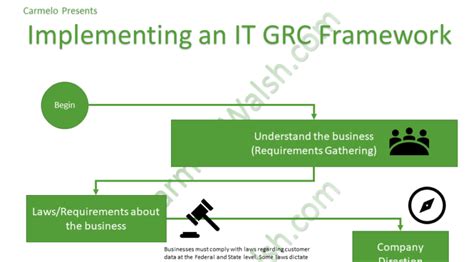 An Infographic to Implement an IT Governance, Risk, and Compliance ...