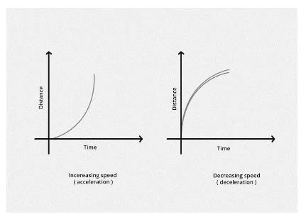 Increasing Acceleration Graph