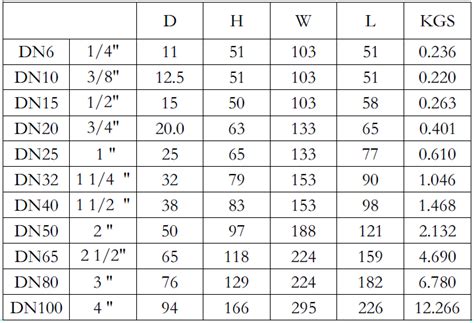 ball valve size chart pdf Dn20 valve ball inch hpcontrol