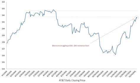 "Dividend King" AT&T Inc (T) Stock Faces Outside Challenges | InvestorPlace