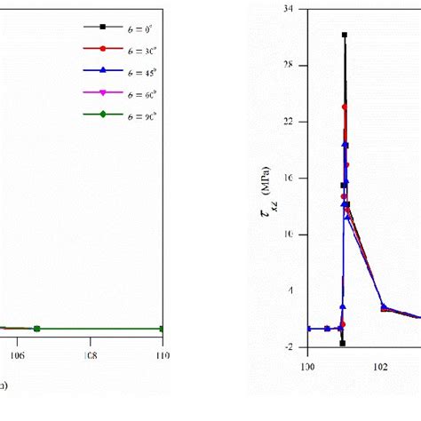 Interlaminar shear stress ( xz ) variation along the interface (a)... | Download Scientific Diagram