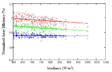 Normalized PV array efficiency against irradiance for each day in ...