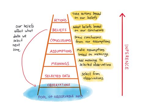 How to Communicate Better In Data With The Ladder of Inference