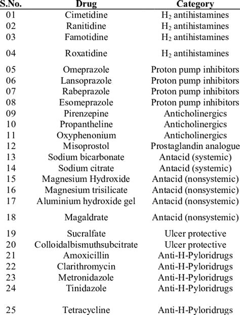 List of conventional drugs with adverse effects | Download Table