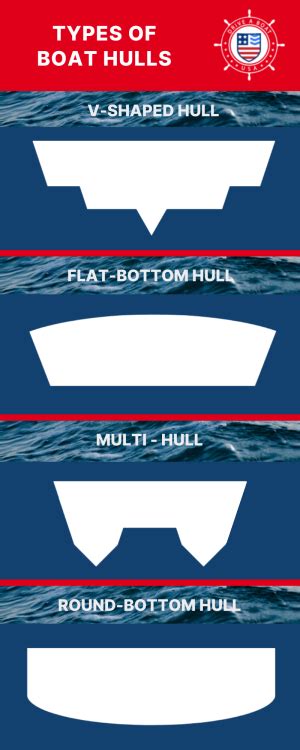 Types of Boat Hulls: Common Shapes and Designs Explained