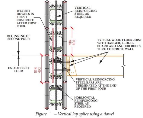 Steel Reinforcement for Walls - Horizontal Rebars, Vertical and Splicing | Vertical, Concrete ...