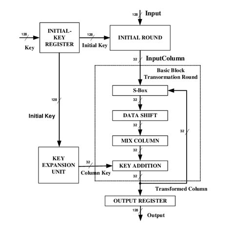 The RIJNDAEL block cipher implementation | Download Scientific Diagram