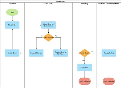 Swimlane Flowchart Template