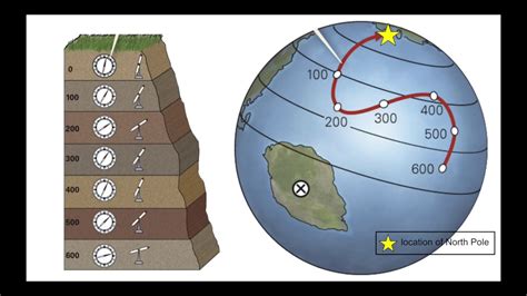 What is Paleomagnetism and how does it support Plate Tectonics Theory? - YouTube