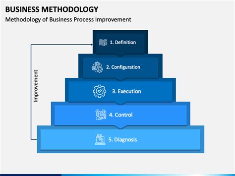 Business Methodology PowerPoint and Google Slides Template - PPT Slides