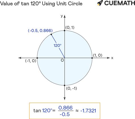 Tan 120 Degrees - Find Value of Tan 120 Degrees | Tan 120°